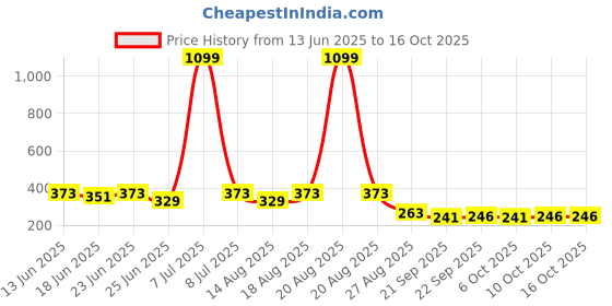 myntra.com Aura White & Gold Toned Multi-Utility Organisers aura Price History Graph from 13 Jun 2025 to 15 Oct 2025