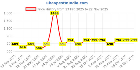 myntra.com Aura White & Gold-Toned Printed Contemporary Wall Clock aura Price History Graph from 13 Feb 2025 to 22 Nov 2025