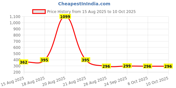 myntra.com Aura White & Gold Toned Printed Foldable Drawer Box Organiser aura Price History Graph from 15 Aug 2025 to 10 Oct 2025