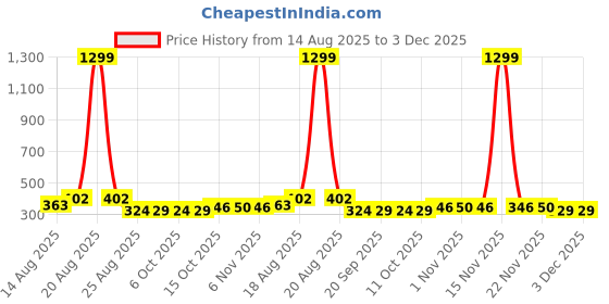 myntra.com Aura White & Gold Toned Printed Velcro Drawer Box Organisers aura Price History Graph from 14 Aug 2025 to 3 Dec 2025