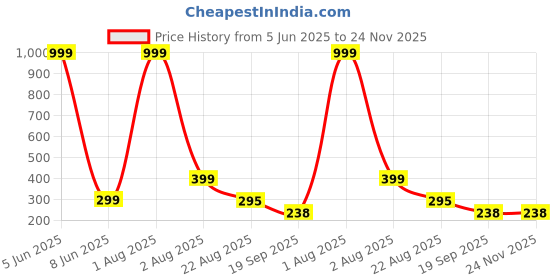 myntra.com Aura White & Gold Toned Printed Water Resistant Anti-Slip Shelf Liner Organiser aura Price History Graph from 5 Jun 2025 to 24 Nov 2025