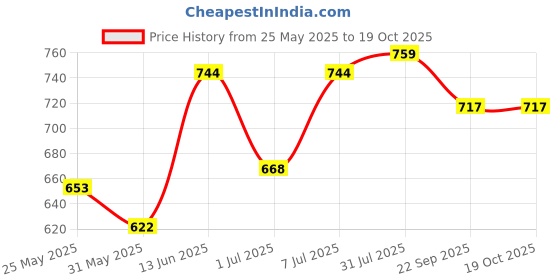 myntra.com Aura White & Gold-Toned Solid Ceramic Glossy Mugs Set of Cups and Mugs aura Price History Graph from 25 May 2025 to 17 Oct 2025