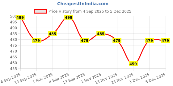myntra.com Aura White & Green 2 Pieces Floral Square Cushion Covers aura Price History Graph from 4 Sep 2025 to 5 Dec 2025