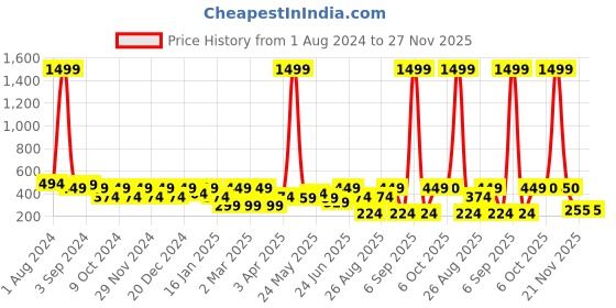 myntra.com Aura White & Green 2 Pieces Geometric Square Cushion Covers aura Price History Graph from 1 Aug 2024 to 27 Nov 2025