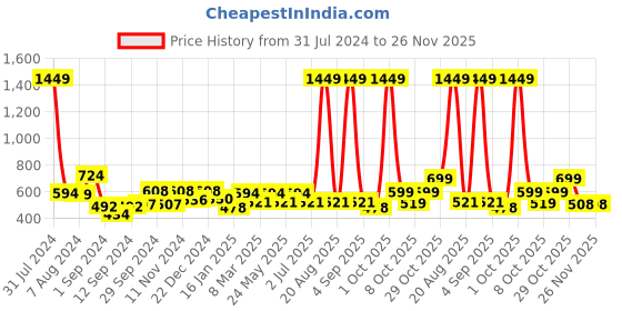 myntra.com Aura White & Green 2 Pieces Geometric Window Curtains aura Price History Graph from 31 Jul 2024 to 25 Nov 2025