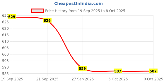 myntra.com Aura White & Green 3 Pieces Printed Shelf Liner Organisers aura Price History Graph from 19 Sep 2025 to 6 Oct 2025