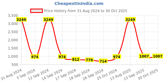 myntra.com Aura White & Green 3D Printed Self Adhesive Wall Sticker aura Price History Graph from 31 Aug 2024 to 30 Oct 2025