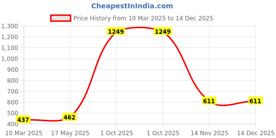 myntra.com Aura White & Green 5 Pieces Floral Square Cushion Covers aura Price History Graph from 10 Mar 2025 to 14 Dec 2025