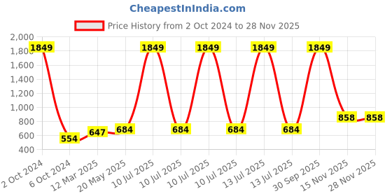 myntra.com Aura White & Green 5 Pieces Floral Square Cushion Covers aura Price History Graph from 2 Oct 2024 to 26 Nov 2025