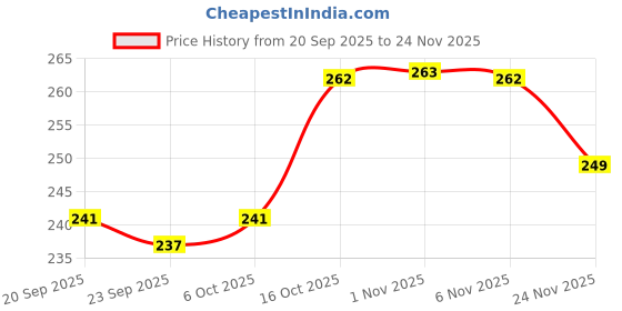 myntra.com Aura White & Green 6 Pieces Dot-Printed Waterproof Anti-Slip Reusable Table Placemats aura Price History Graph from 20 Sep 2025 to 24 Nov 2025