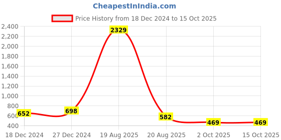 myntra.com Aura White & Green Abstract 300 TC Single Bedsheet with 1 Pillow Covers 2.20 m x 1.50 m aura Price History Graph from 18 Dec 2024 to 15 Oct 2025