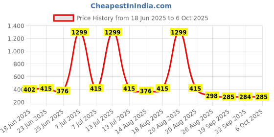 myntra.com Aura White & Green Block Printed Waterproof ShowerCurtainWithHooks aura Price History Graph from 18 Jun 2025 to 6 Oct 2025