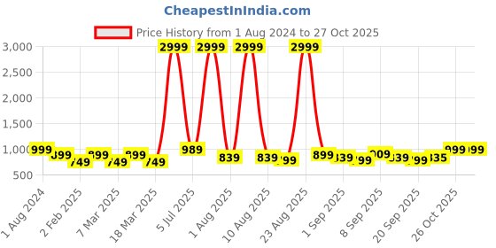 myntra.com Aura White & Green Cotton Floral 220 TC King Bedsheet with 2 Pillow Covers aura Price History Graph from 1 Aug 2024 to 27 Oct 2025