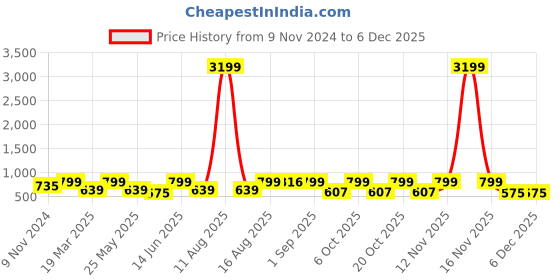 myntra.com Aura White & Green Ethnic Motifs 120 TC King Bedsheet with 2 Pillow Covers aura Price History Graph from 9 Nov 2024 to 4 Dec 2025