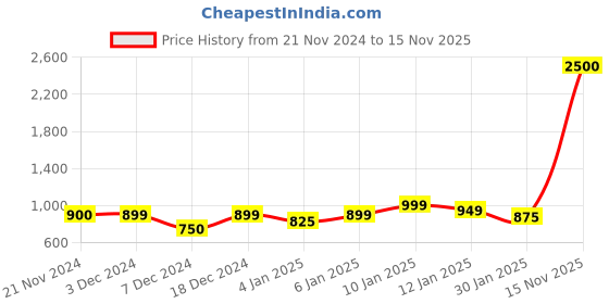 myntra.com Aura White & Green Ethnic Motifs 210 TC Queen Bedsheet with 2 Pillow Covers aura Price History Graph from 21 Nov 2024 to 15 Nov 2025