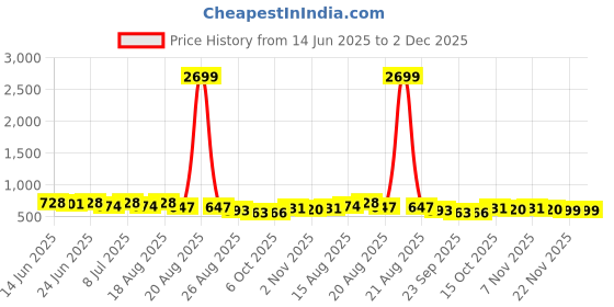 myntra.com Aura White & Green Floral 144 TC King Bedsheet with 2 Pillow Covers aura Price History Graph from 14 Jun 2025 to 2 Dec 2025