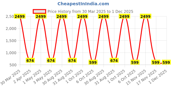 myntra.com Aura White & Green Floral 180 TC King Bedsheet with 2 Pillow Covers aura Price History Graph from 30 Mar 2025 to 1 Dec 2025