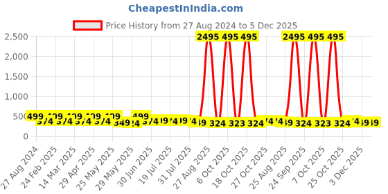 myntra.com Aura White & Green Floral And Botanical Wall Art aura Price History Graph from 27 Aug 2024 to 5 Dec 2025
