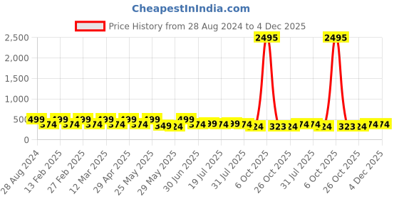 myntra.com Aura White & Green Floral And Botanical Wall Art aura Price History Graph from 28 Aug 2024 to 4 Dec 2025