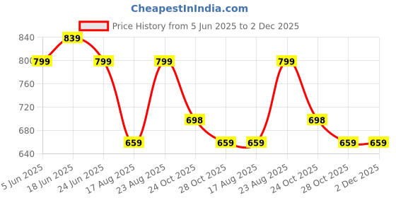 myntra.com Aura White & Green Floral Printed 210 TC Microfiber King Bedsheet Set 2.74 m x 2.74 m aura Price History Graph from 5 Jun 2025 to 1 Dec 2025