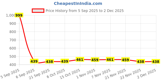 myntra.com Aura White & Green Flower Almond Anti-Skid Rectangle 6 Seater Table Cover aura Price History Graph from 5 Sep 2025 to 2 Dec 2025