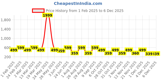 myntra.com Aura White & Green Geometric Printed Microfiber 144 TC Queen Bedsheet Set 2.29 m x 2.54 m aura Price History Graph from 1 Feb 2025 to 4 Dec 2025
