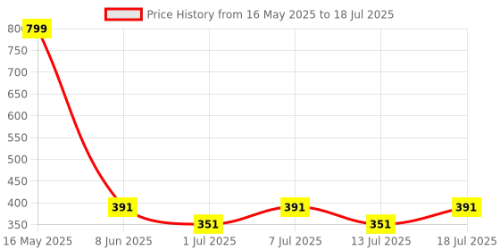 myntra.com Aura White & Green Morphank Printed Light Blocking Window Curtain aura Price History Graph from 16 May 2025 to 13 Jul 2025