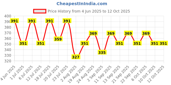 myntra.com Aura White & Green Peacock Printed Light Blocking Window Curtain aura Price History Graph from 4 Jun 2025 to 12 Oct 2025