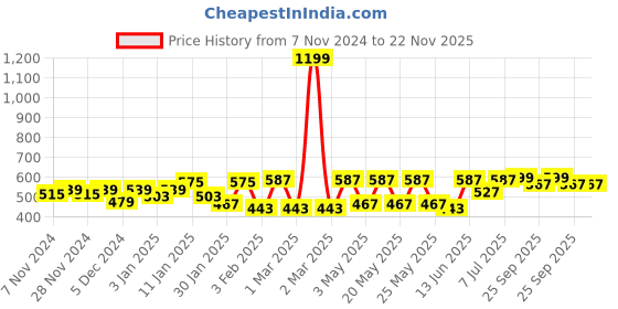 myntra.com Aura White & Green Printed Ceramic Glossy Cups Set of Cups and Mugs aura Price History Graph from 7 Nov 2024 to 22 Nov 2025