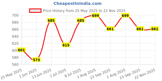 myntra.com Aura White & Green Printed Ceramic Glossy Mugs Set of Cups and Mugs aura Price History Graph from 25 May 2025 to 22 Nov 2025