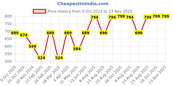 myntra.com Aura White & Green Printed Contemporary Wall Clock aura Price History Graph from 9 Oct 2024 to 22 Nov 2025