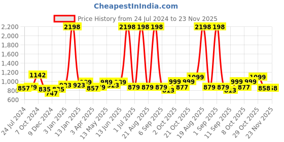 myntra.com Aura White & Green Printed Double Seater Sofa Cover With Arms aura Price History Graph from 24 Jul 2024 to 22 Nov 2025