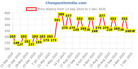 myntra.com Aura White & Green Printed Self Adhesive Wall Sticker aura Price History Graph from 13 Sep 2024 to 1 Dec 2025