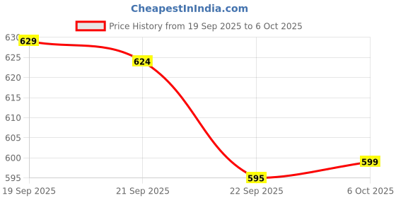 myntra.com Aura White & Green Printed Shelf Liner Organiser aura Price History Graph from 19 Sep 2025 to 6 Oct 2025