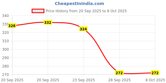 myntra.com Aura White & Green Printed Shelf Liner Organiser aura Price History Graph from 20 Sep 2025 to 8 Oct 2025