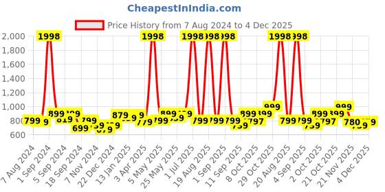 myntra.com Aura White & Green Printed Single Seater Sofa Cover With Arms aura Price History Graph from 7 Aug 2024 to 4 Dec 2025