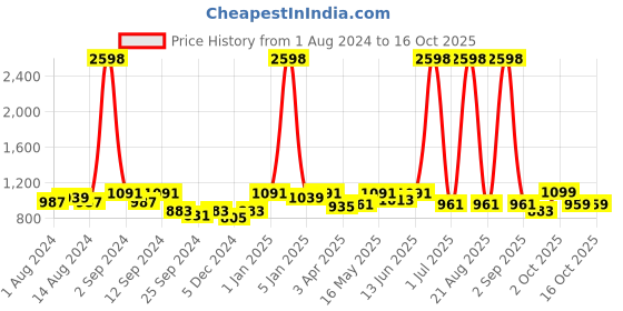 myntra.com Aura White & Green Printed Three Seater Sofa Cover With Arms aura Price History Graph from 1 Aug 2024 to 15 Oct 2025