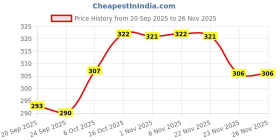 myntra.com Aura White & Green Rangoli Design Anti-Skid Round 4 Seater Table Cover aura Price History Graph from 20 Sep 2025 to 25 Nov 2025