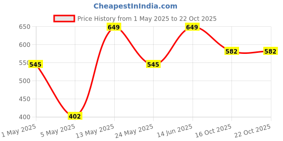 myntra.com Aura White & Green Rose Artificial Plant With Wooden Tub aura Price History Graph from 1 May 2025 to 21 Oct 2025