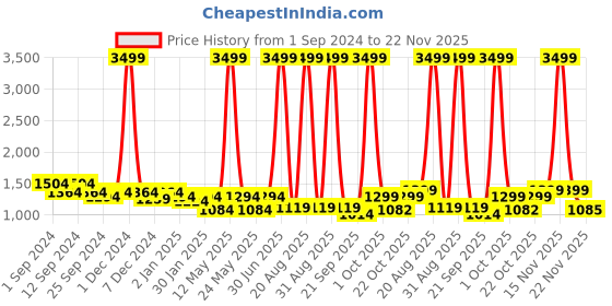 myntra.com Aura White & Green Set of 2 Floral Black Out Window Curtain aura Price History Graph from 1 Sep 2024 to 22 Nov 2025