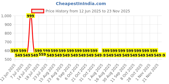 myntra.com Aura White & Green Set of 2 Floral Window aura Price History Graph from 12 Jun 2025 to 23 Nov 2025