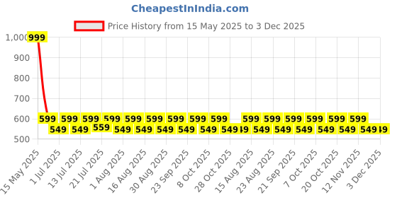 myntra.com Aura White & Green Set of 2 Floral Window Curtain aura Price History Graph from 15 May 2025 to 2 Dec 2025