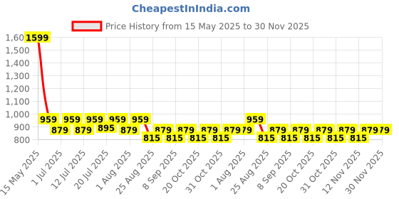 myntra.com Aura White & Green Set of 2 Long Door Curtain aura Price History Graph from 15 May 2025 to 30 Nov 2025