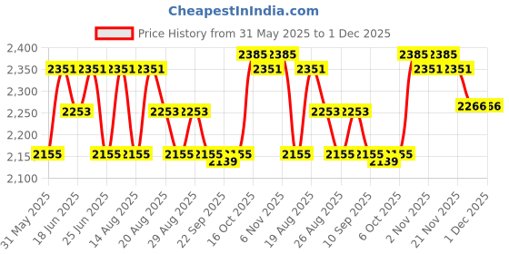 myntra.com Aura White & Green Set of 6 Plastic Solid Water Bottle aura Price History Graph from 31 May 2025 to 1 Dec 2025
