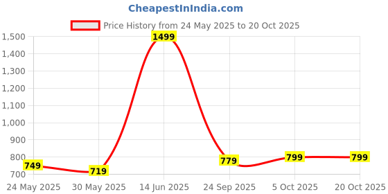 myntra.com Aura White & Grey 12 Pieces Striped Pure Cotton Super Absorbent & Quick Dry Hand Towels aura Price History Graph from 24 May 2025 to 20 Oct 2025