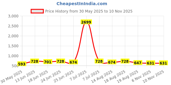 myntra.com Aura White & Grey 2 piece Abstract Plastic Bath Accessories Set aura Price History Graph from 30 May 2025 to 9 Nov 2025