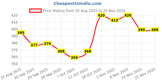 myntra.com Aura White & Grey 2 Pieces Floral Printed Printed Handheld Bags aura Price History Graph from 25 Aug 2025 to 24 Nov 2025