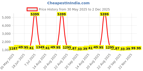 myntra.com Aura White & Grey 2 Pieces Floral Room Darkening Window Curtain aura Price History Graph from 30 May 2025 to 2 Dec 2025