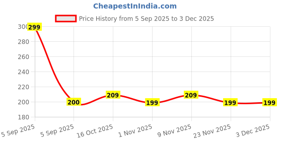 myntra.com Aura White & Grey 2 Pieces Self-Adhesive Toothpaste Holder aura Price History Graph from 5 Sep 2025 to 2 Dec 2025
