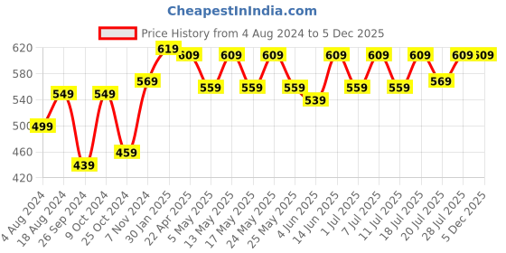 myntra.com Aura White & Grey 2 Pieces Textured Sheer Window Curtains aura Price History Graph from 4 Aug 2024 to 4 Dec 2025